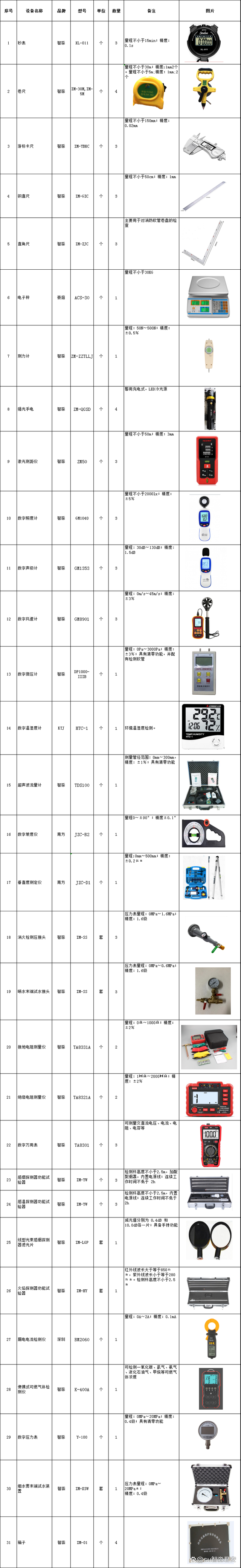 消防設(shè)施維護保養(yǎng)檢測設(shè)備配置表