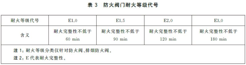 配電房氣體滅火防護(hù)區(qū)為何要底部設(shè)置一個防火閥？